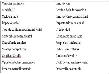 Variables relevantes en las definiciones estudiadas de econom&iacute;a naranja.