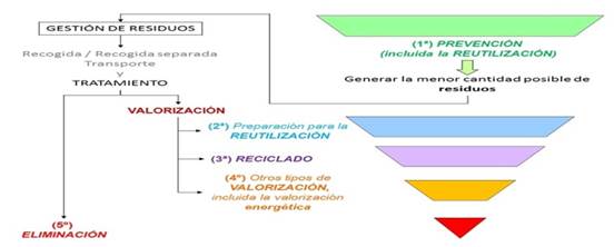 Pirámide de jerarquía de residuos integrado con los procesos de la gestión de residuos. 
