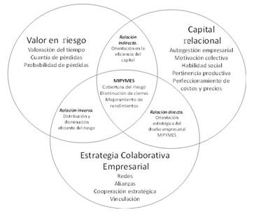 Articulación y sinergia colectiva entre los conceptos evaluados.