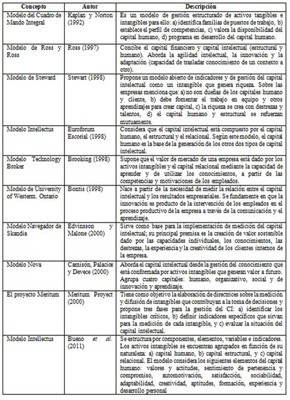 Síntesis de teorías que apuntalan al capital intelectual
