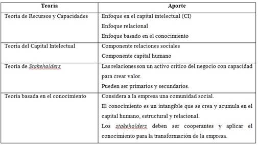 Teorías que fundamentan el estudio del capital relacional