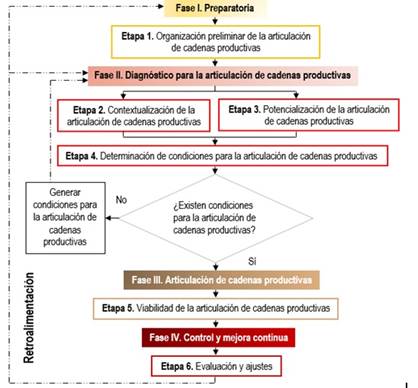 Metodolog&iacute;a para la articulaci&oacute;n de cadenas productivas como alternativa de mejora de los procesos de servicios hoteleros.