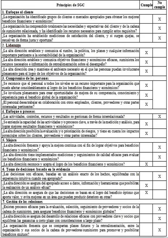 Análisis de los principios de SGC