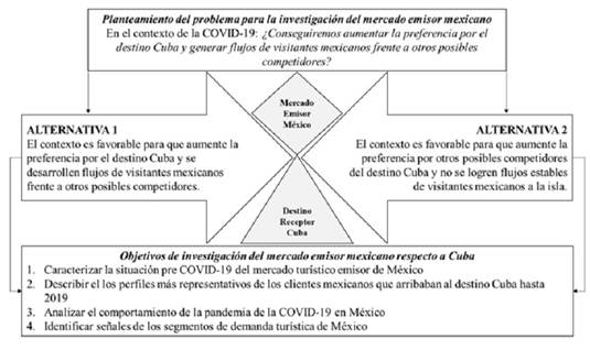 Diagrama para la investigaci&oacute;n del mercado tur&iacute;stico emisor mexicano.