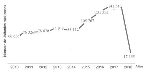 Llegada de turistas mexicanos a Cuba en el per&iacute;odo 2010-2018. 