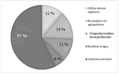 Perspectiva de los entrevistados de lo que es producción sustentable.