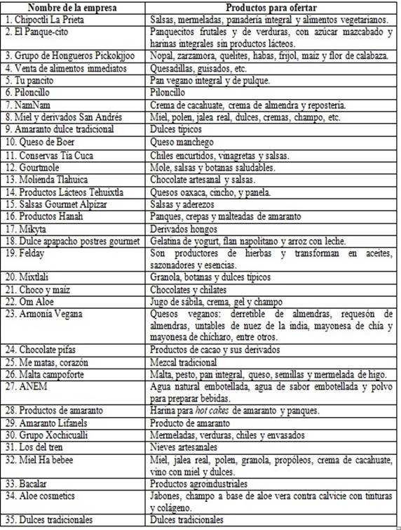 Oferta de productos o servicios de la categoría mercado local de las empresas entrevistadas