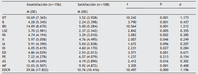 Diferencias en escalas del EDI-3 seg&uacute;n insatisfacci&oacute;n o satisfacci&oacute;n
corporal