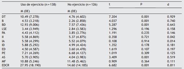 Diferencias en escalas del EDI-3 seg&uacute;n empleo o no de ejercicio f&iacute;sico para
el control del peso