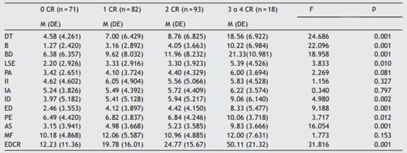 Diferencias en escalas del EDI-3 seg&uacute;n n&uacute;mero de conductas de riesgo