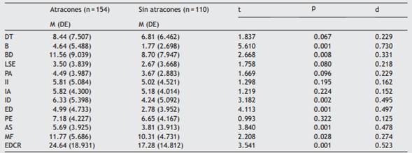 Diferencias en escalas del EDI-3 seg&uacute;n presencia o no de atracones
