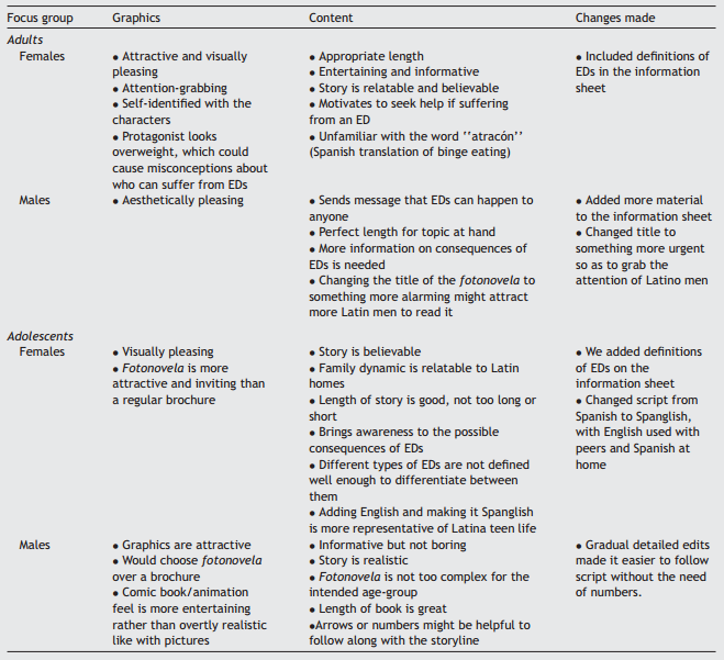 Feedback from focus group discussions.