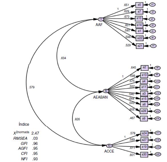 Modelo para el Inventario de Autoeficacia para la Prevención de la Obesidad, derivado a través de análisis factorial confirmatorio. AAF: Autoeficacia hacia la actividad física; ACCE: Autoeficacia para control del comer emocional; AEABAN: Autoeficacia para evitar alimentos con bajo aporte nutricional; AGFI: índice de bondad de ajuste corregido; CFI: índice de bondad de ajuste comparativo; GFI: índice de bondad de ajuste; NFI: índice de ajuste normalizado; RMSEA: raíz cuadrada media del error de aproximación.