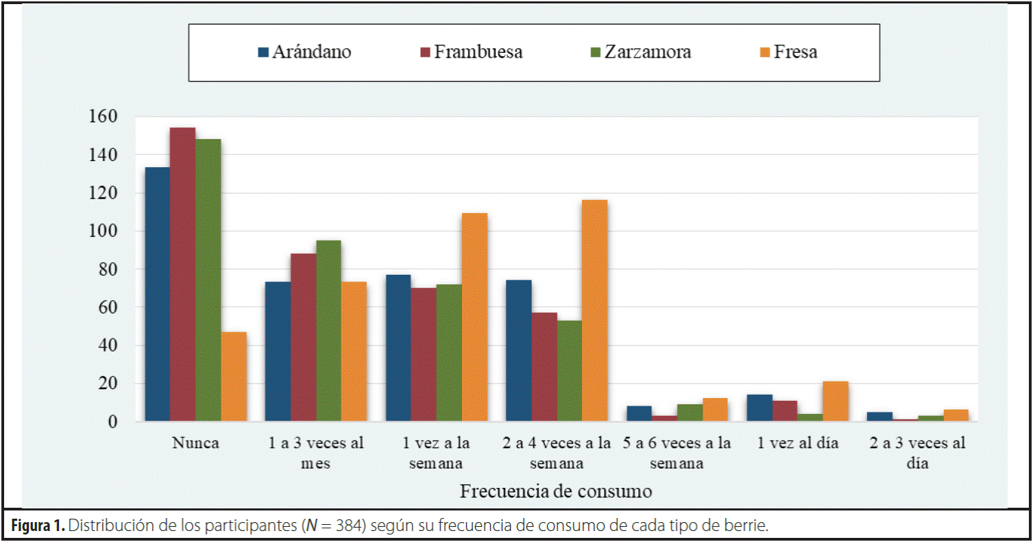 Distribuci&oacute;n de los participantes (N = 384) seg&uacute;n su frecuencia de consumo de cada tipo de berrie.