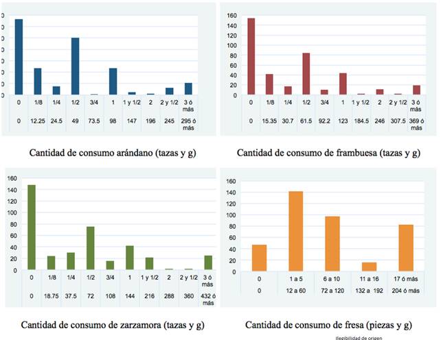 Distribuci&oacute;n de los participantes (N = 384) seg&uacute;n su cantidad de consumo de cada tipo de berrie.