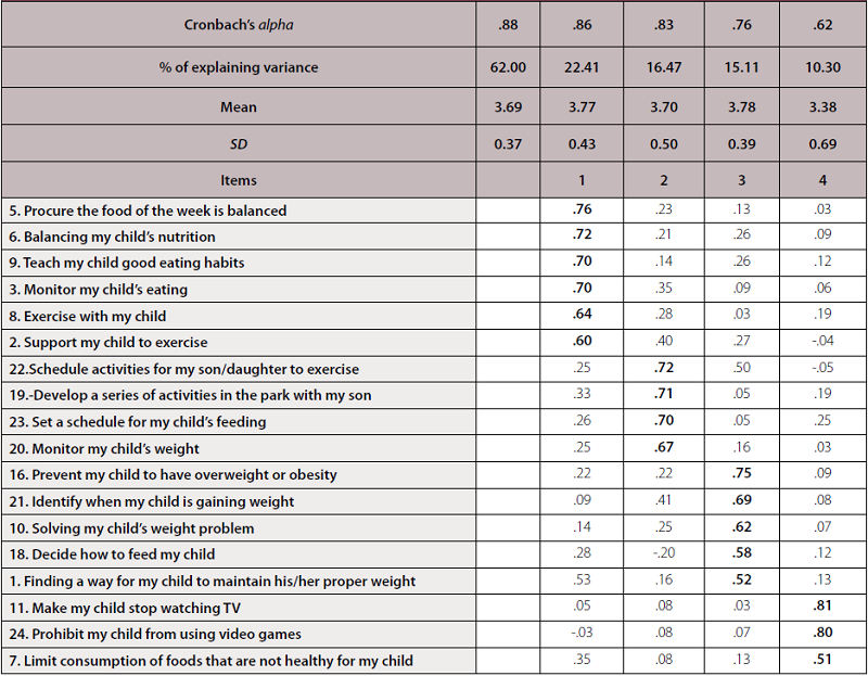 Components of the Maternal Self-Efficacy Scale for Overweight Prevention