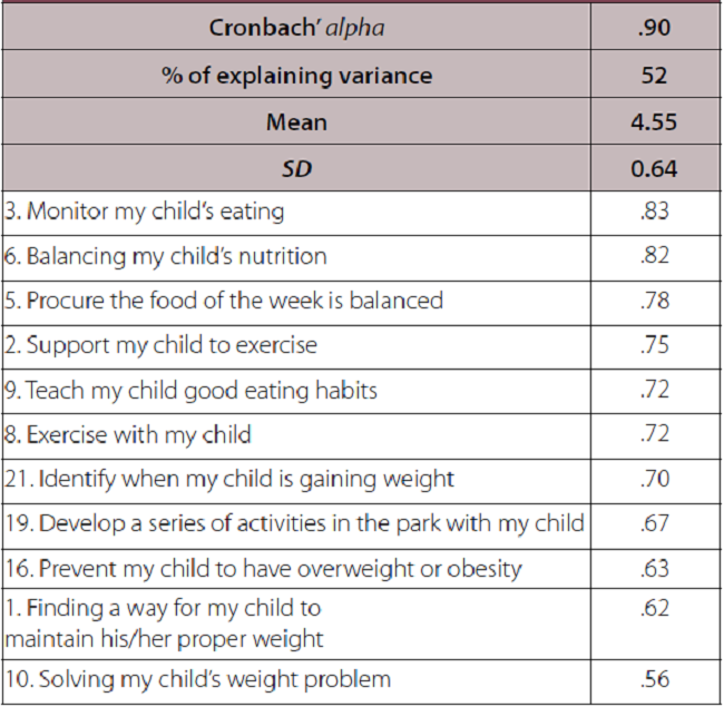 Items of the Maternal Self-Efficacy Scale for Overweight Prevention