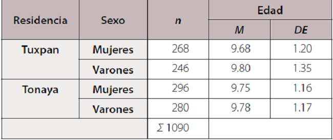 Caracterización de los participantes.