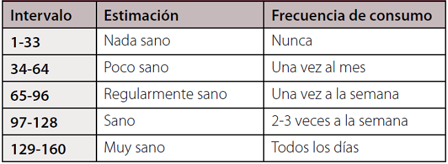 Normas para calificar el ECA-N de 32 ítems.