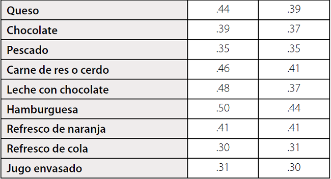 Correlaciones reactivo-total corregido para cada sección del ECA-N.