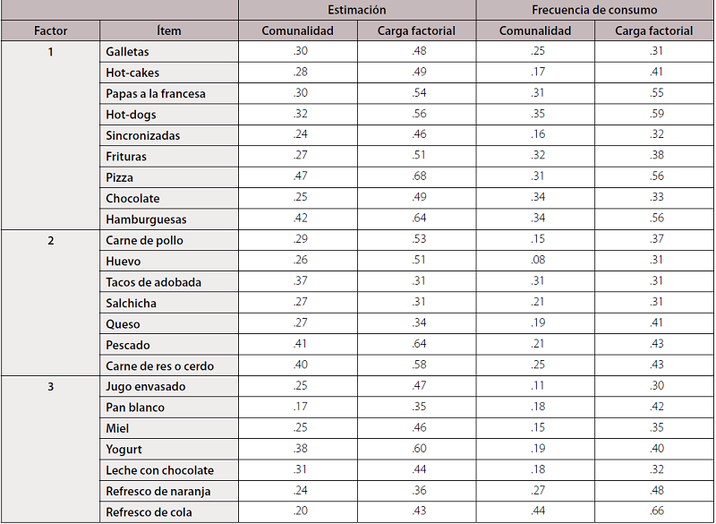 Cargas factoriales y comunalidades del ECA-N, con 23 ítems.