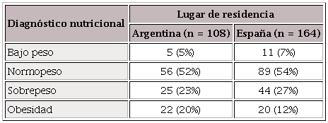 Distribuci&oacute;n de la muestra seg&uacute;n &iacute;ndice de masa corporal y lugar de residencia.
