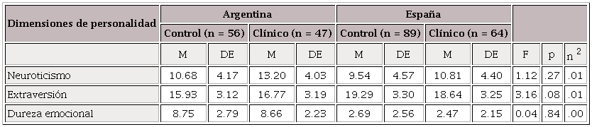 Dimensiones de personalidad seg&uacute;n diagn&oacute;stico nutricional y lugar de residencia.