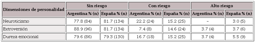 Nivel de riesgo psicopatol&oacute;gico seg&uacute;n lugar de residencia.