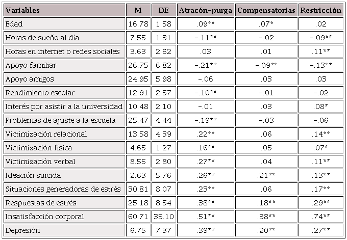 Estadísticos descriptivos y coeficientes de correlación (r de Pearson) entre conductas alimentarias de riesgo y factibles variables predictoras.