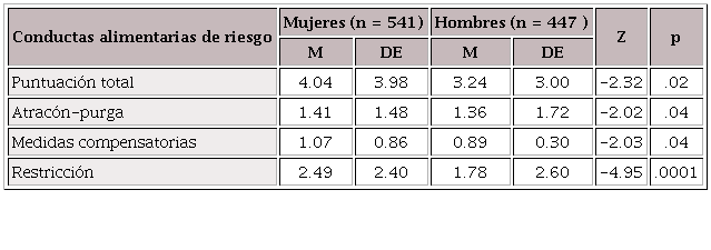 Comparación por sexo en cuanto a las conductas alimentarias de riesgo.