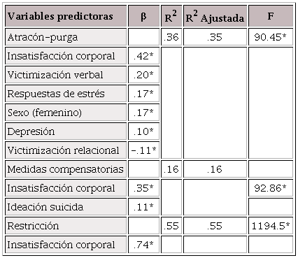Análisis de regresión lineal múltiple para las conductas alimentarias de riesgo.