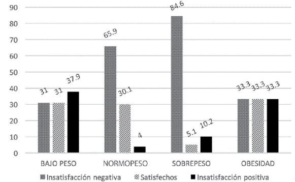 Distribuci&oacute;n de los participantes (%) seg&uacute;n imagen corporal e &iacute;ndice de masa corporal.