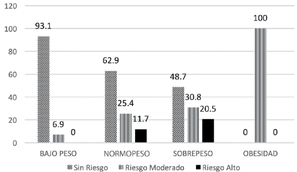 Distribuci&oacute;n de los participantes (%) seg&uacute;n presencia de conductas alimentarias de riesgo e &iacute;ndice de masa corporal.