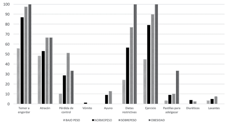 Distribuci&oacute;n de los participantes (%) de acuerdo a las diferentes conductas alimentarias de riesgo e &iacute;ndice de masa corporal.