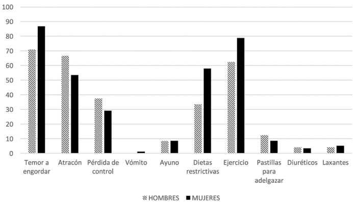 Distribuci&oacute;n de los participantes (%) de acuerdo a las diferentes conductas alimentarias de riesgo y sexo.