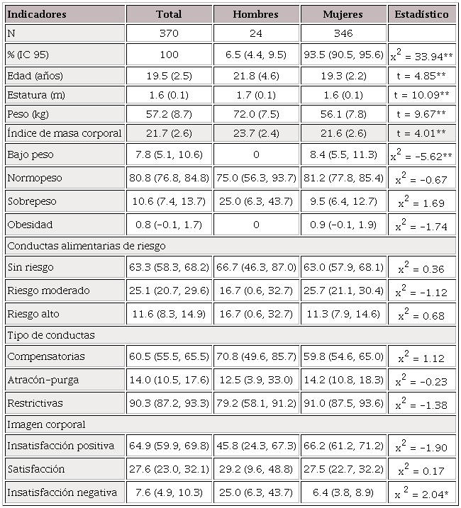 Caracterizaci&oacute;n de los participantes y comparaci&oacute;n seg&uacute;n sexo.