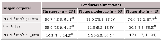 Comparaci&oacute;n seg&uacute;n presencia de conductas alimentarias de riesgo e imagen corporal.