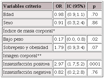 Modelo de regresi&oacute;n log&iacute;stica para la predicci&oacute;n de conductas alimentarias de riesgo.