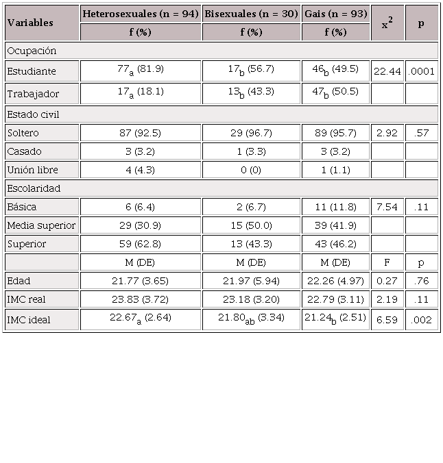 Comparación en función de la orientación sexual de los participantes.