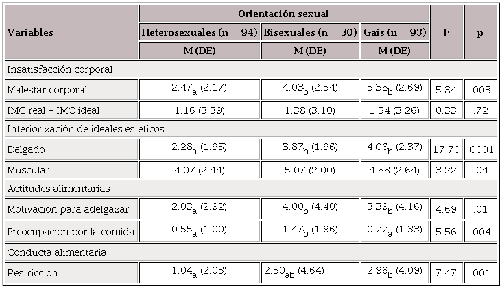 Comparación en función de la orientación sexual de los participantes.
