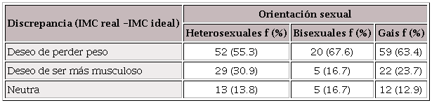 Distribución de los participantes en función de su orientación sexual y de la dirección de la insatisfacción corporal.