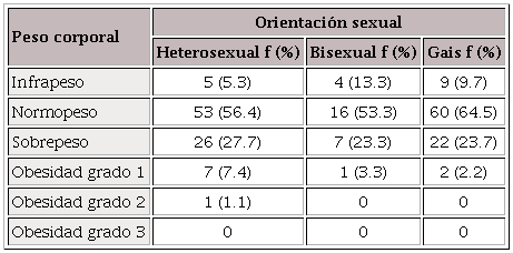Distribución de los participantes de acuerdo a las categorías del índice de masa corporal.