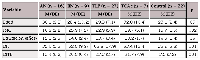 Caracterizaci&oacute;n de las participantes.