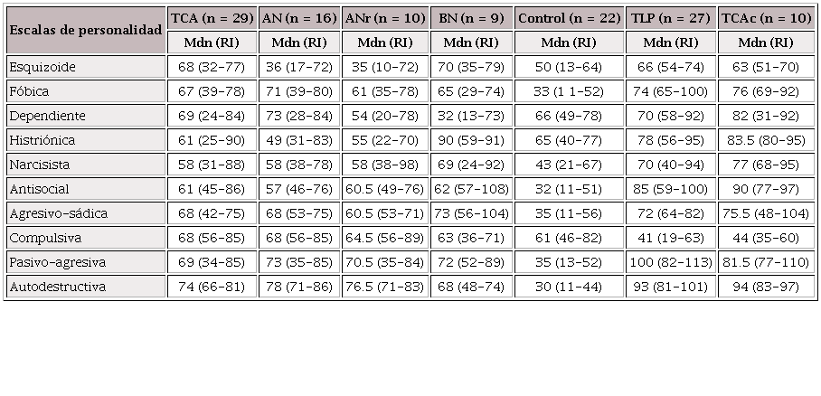Comparaci&oacute;n entre grupos mediante medianas.