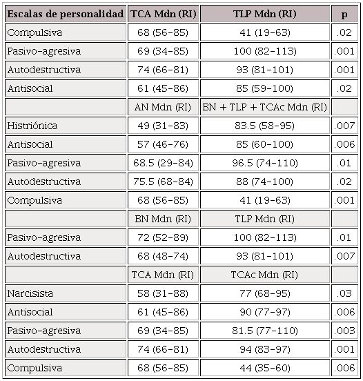 Comparaciones entre subgrupos que resultaron estad&iacute;sticamente significativas.