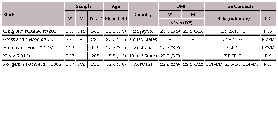 General description of articles included in the systematic review
