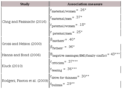 Association of negative comments and disordered eating behaviors.