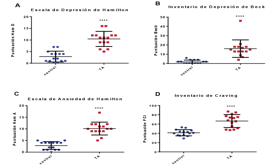 Pruebas clinim&eacute;tricas en las que se comparan las puntuaciones de los participantes con TA y los participantes control. 