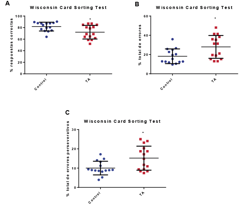Tarea de Cartas de Wisconsin en las que se comparan las puntuaciones de los participantes control con los participantes con TA.