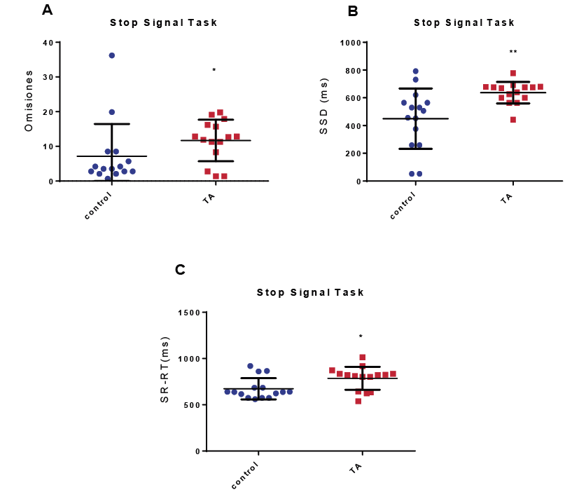 Prueba Stop Signal Task en las que se comparan las puntuaciones de los participantes con TA y los sujetos control.